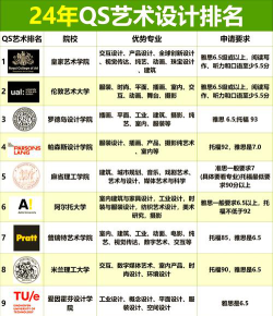 2024国外硕士设计专业排名