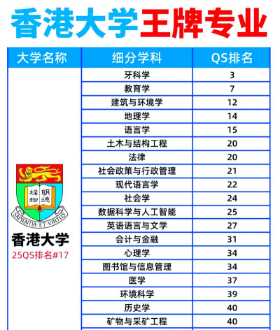 港大最好专业排名