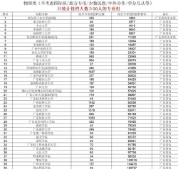 2024高考低分男生专业排名