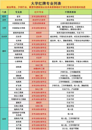 14个红牌专业排名