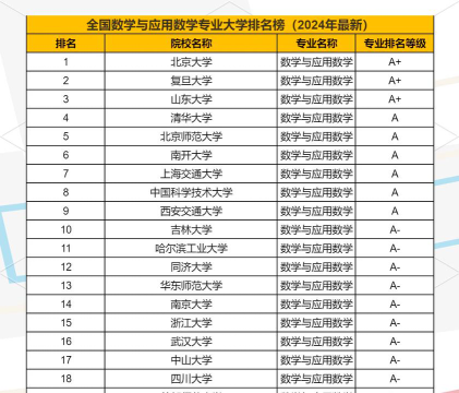2024数学应用最强专业排名