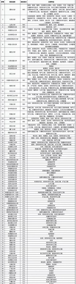 学霸王牌专业排名