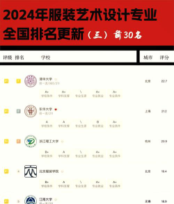 2024设计专业最累排名