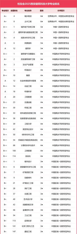 西建大分专业排名