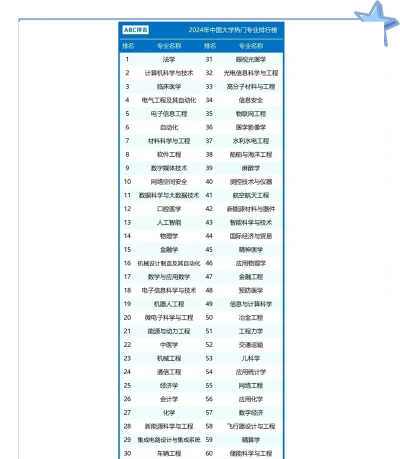 2024有争议的专业排名