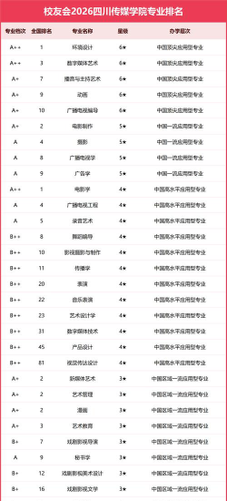 传媒学院编导专业排名