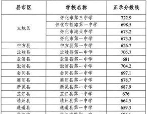 怀化旅游学校2024年分数线