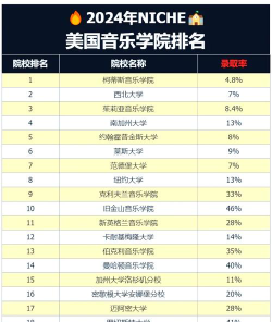 2024年伯克利专业排名