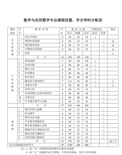 2024年数学专业学什么课程好呢