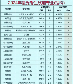 2024年高中理科能学什么专业