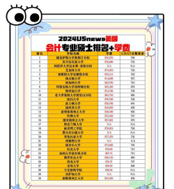 2024年会计专业学什么好
