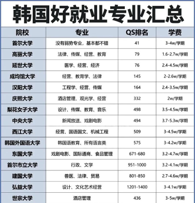 2024年韩国就业学什么专业好
