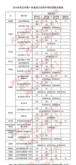 武汉东湖光电学校2024年分数线