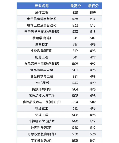 肇庆学院2024年在四川录取分数线、对应位次