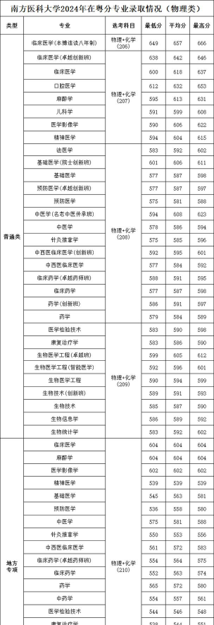 2024年南方医科大学在安徽录取分数线
