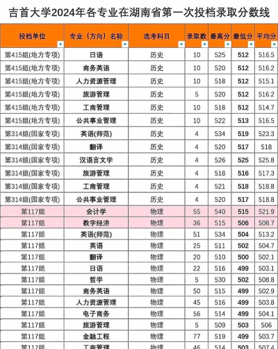 高考多少分能上吉首大学