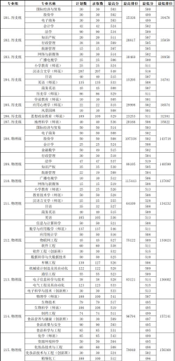 肇庆学院2024年在山西录取分数线、对应位次