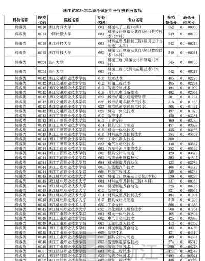 关岭自治民族职业技术中学2024年分数线是多少