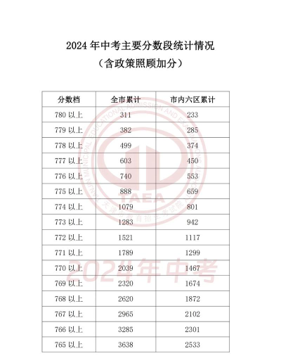 津市职业中专学校2024年分数线是多少