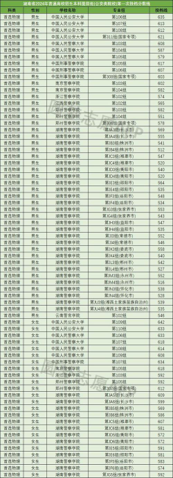 高考多少分能上湖南警察学院