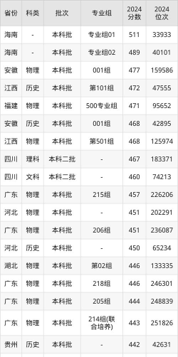 高考多少分能上广东科技学院