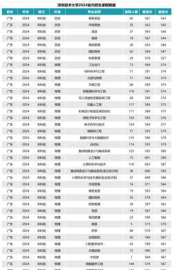 高考多少分能上深圳技术大学