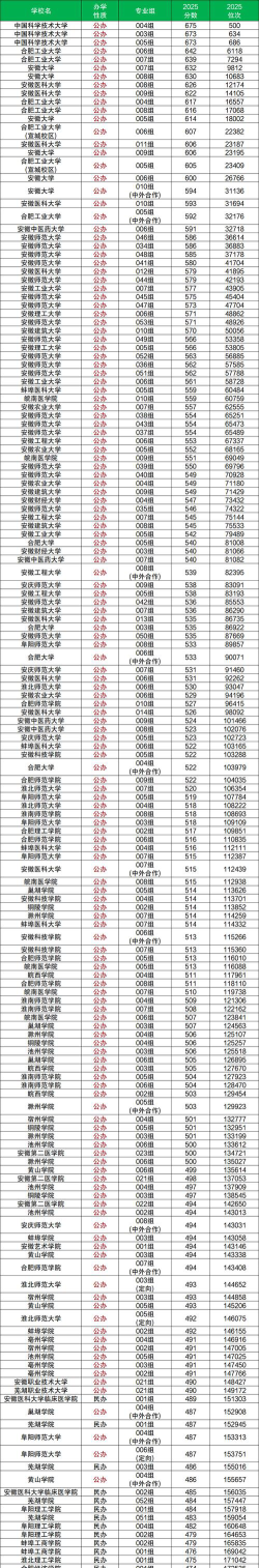 高考多少分能上安徽大学