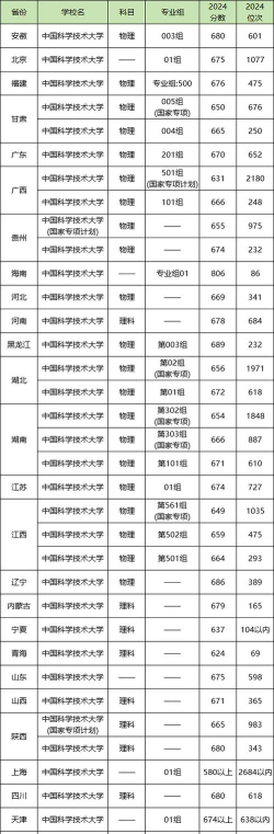 高考多少分能上中国科学技术大学