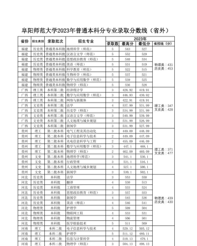 高考多少分能上阜阳师范大学