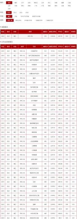 高考多少分能上西昌学院