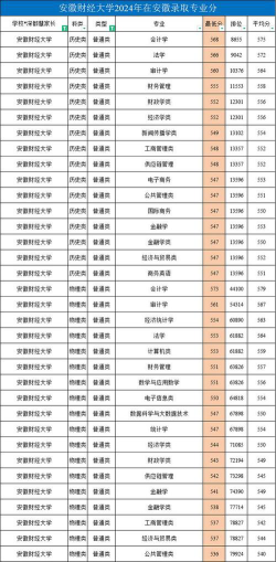 高考多少分能上安徽财经大学