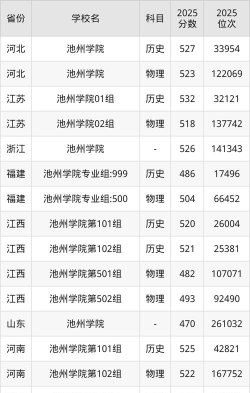 高考多少分能上池州学院