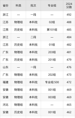 高考多少分能上安徽新华学院