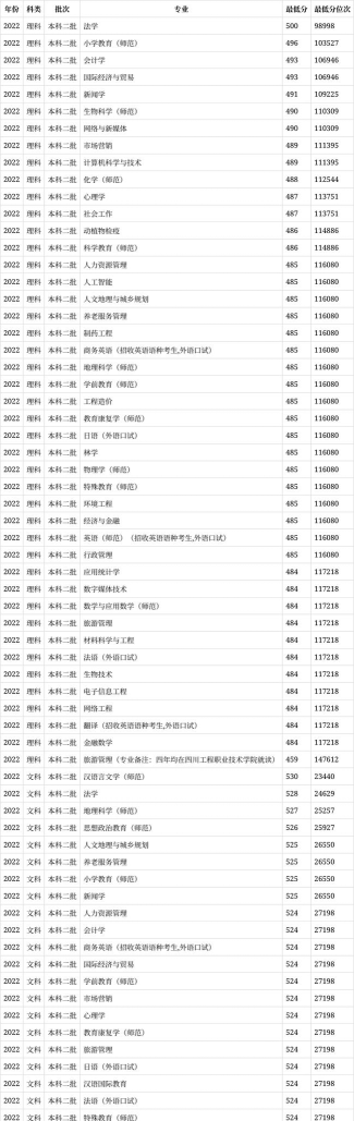 高考多少分能上乐山师范学院