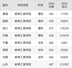 高考多少分能上蚌埠工商学院