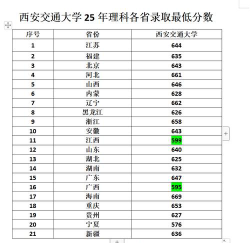高考多少分能上西安交通大学