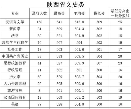高考多少分能上延安大学