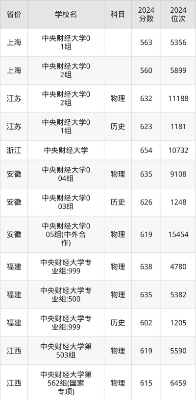 高考多少分能上中央财经大学