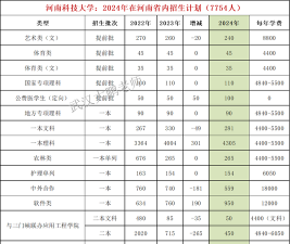 2024年武汉科技大学在河南录取分数线