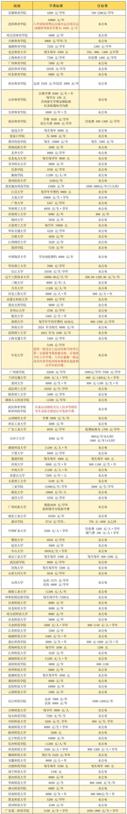 江门体育运动学校2024年学费多少钱