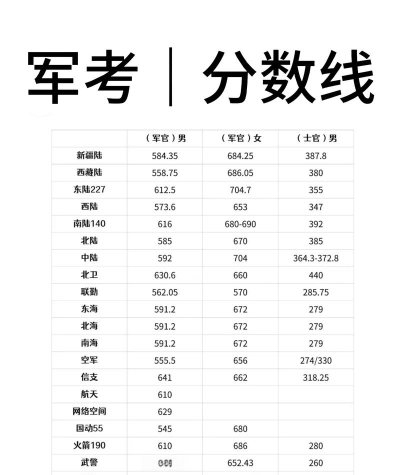 高考多少分能上陆军装甲兵学院