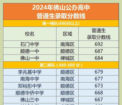 佛山顺德区勒流职业技术学校2024年录取分数线