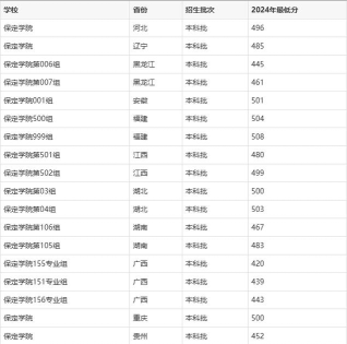 高考多少分能上保定学院