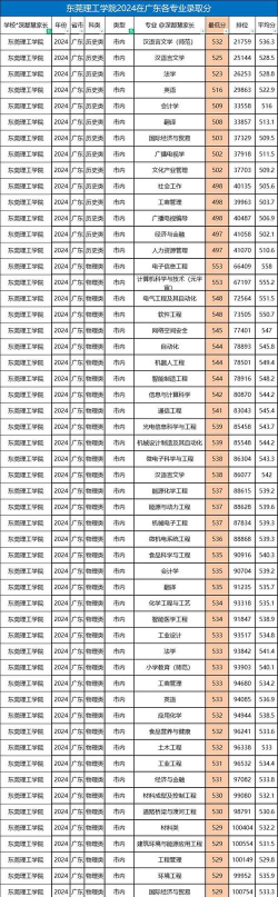 东莞理工学校2024年分数线