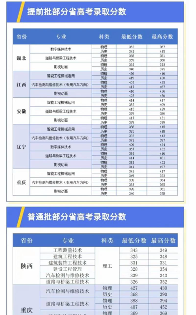 高考多少分能上辽宁省交通高等专科学校