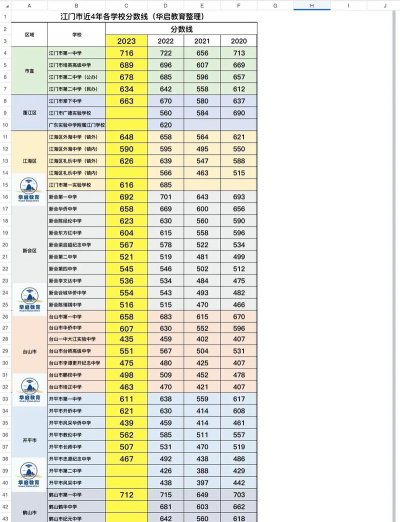 新会成人中等专业学校2024年录取分数线