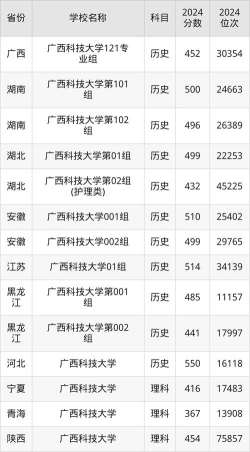 2024年武汉科技大学在广西录取分数线