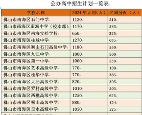 广东佛山卫生学校2024年招生计划