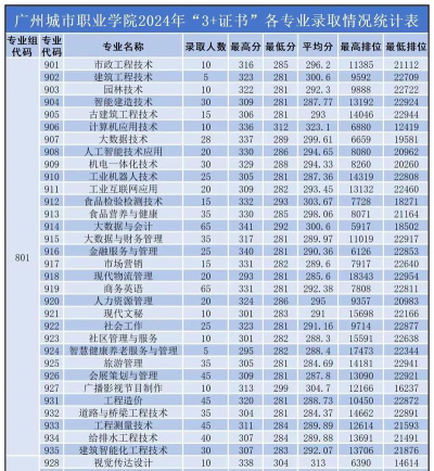 高考多少分能上广州城市职业学院