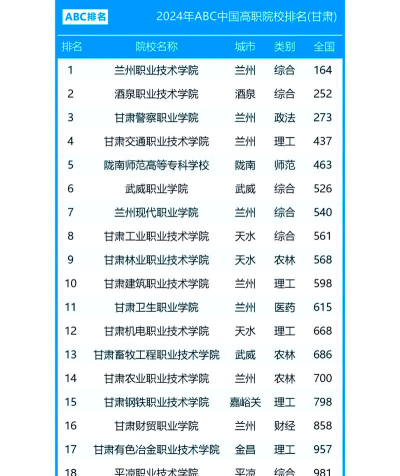 2024年兰州民办职业中学有哪些